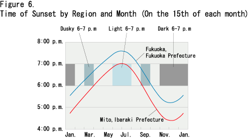 Figure 6.  Time of Sunset by Region and Month (On the 15th of each month)