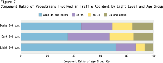 Figure 7.  Component Ratio of Pedestrians Involved in Traffic Accident by Light Level and Age Group