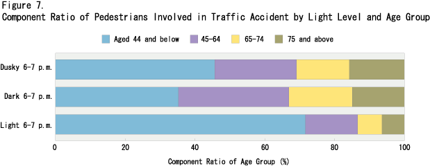 Figure 7. Component Ratio of Pedestrians Involved in Traffic Accident by Light Level and Age Group