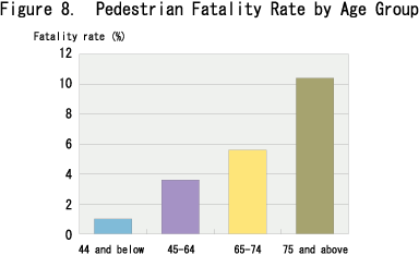 Figure 8.  Pedestrian Fatality Rate by Age Group