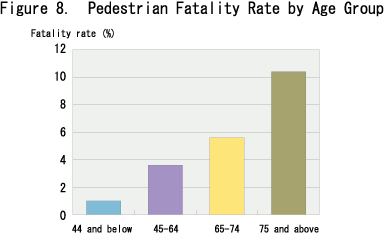Figure 8. Pedestrian Fatality Rate by Age Group