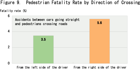 Figure 9.  Pedestrian Fatality Rate by Direction of Crossing