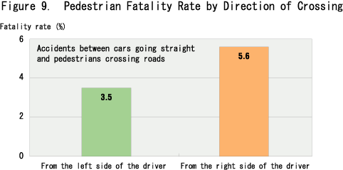 Figure 9. Pedestrian Fatality Rate by Direction of Crossing