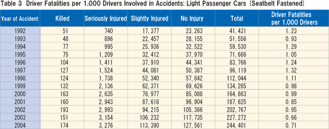 Table 3  Driver Fatalities per 1,000 Drivers Involved in Accidents; Light Passenger Cars (Seatbelt Fastened)