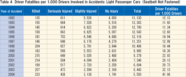 Table 4  Driver Fatalities per 1,000 Drivers Involved in Accidents; Light Passenger Cars (Seatbelt Not Fastened)