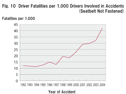 Fig. 10  Driver Fatalities per 1,000 Drivers Involved in Accidents (Seatbelt Not Fastened)