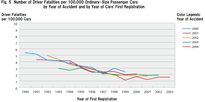 Fig. 5  Number of Driver Fatalities per 100,000 Ordinary-Size Passenger Cars: by Year of Accident and by Year of Cars' First Registration