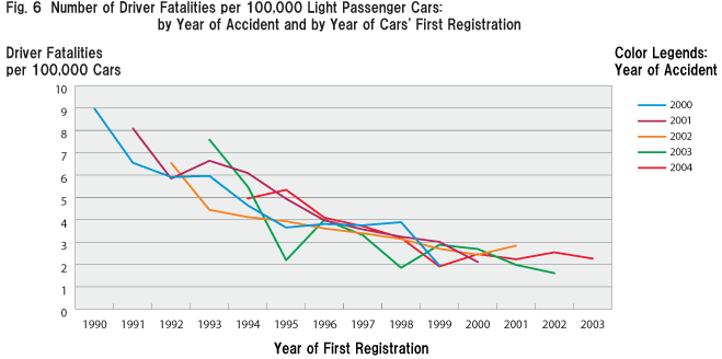 Fig. 6  Number of Driver Fatalities per 100,000 Light Passenger Cars: by Year of Accident and by Year of Cars' First Registration