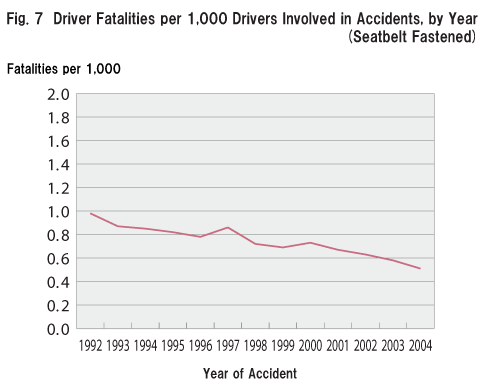 Fig. 7  Driver Fatalities per 1,000 Drivers Involved in Accidents, by Year (Seatbelt Fastened)