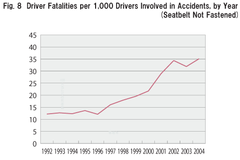Fig. 8  Driver Fatalities per 1,000 Drivers Involved in Accidents, by Year (Seatbelt Not Fastened)