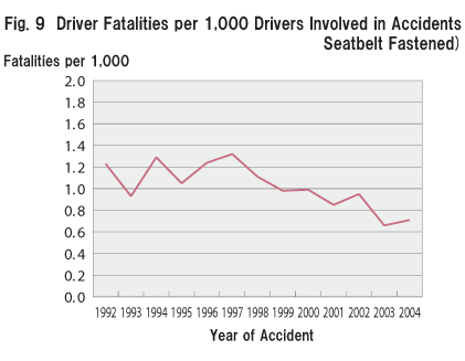 Fig. 9  Driver Fatalities per 1,000 Drivers Involved in Accidents (Seatbelt Fastened)