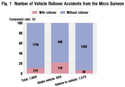 Fig. 1  Number of Vehicle Rollover Accidents from the Micro Surveys