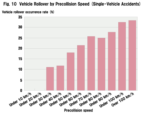  Fig. 10  Vehicle Rollover by Precollision Speed (Single-Vehicle Accidents)