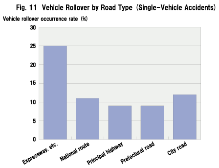 Fig. 11  Vehicle Rollover by Road Type (Single-Vehicle Accidents)