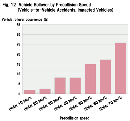Fig. 12  Vehicle Rollover by Precollision Speed (Vehicle-to-Vehicle Accidents, Impacted Vehicles)