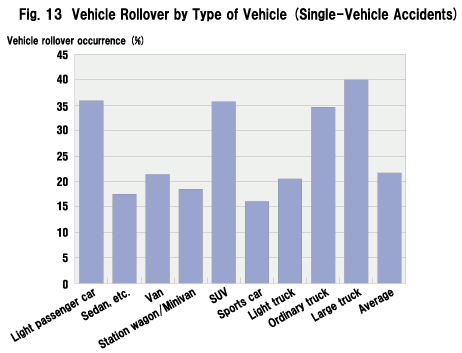 Fig. 13  Vehicle Rollover by Type of Vehicle (Single-Vehicle Accidents)