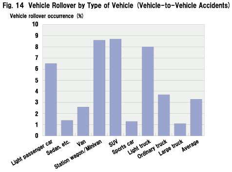 Fig. 14  Vehicle Rollover by Type of Vehicle (Vehicle-to-Vehicle Accidents)
