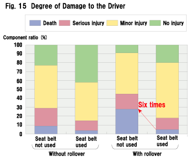 Fig. 15  Degree of Damage to the Driver