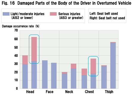 Fig. 16  Damaged Parts of the Body of the Driver in Overturned Vehicle