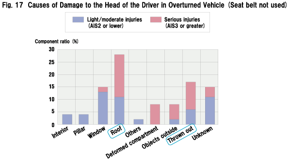 Fig. 17  Causes of Damage to the Head of the Driver in Overturned Vehicle (Seat belt not used)