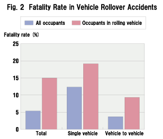 Fig. 2  Fatality Rate in Vehicle Rollover Accidents