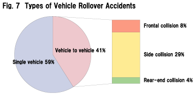  Fig. 7  Types of Vehicle Rollover Accidents
