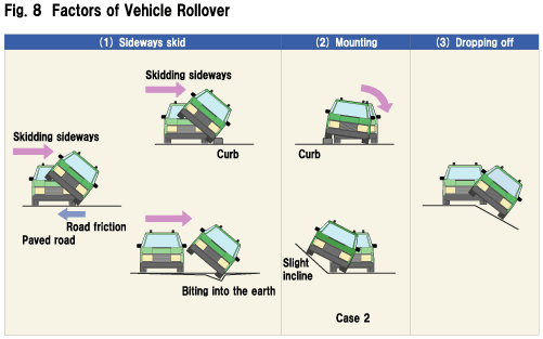  Fig. 8  Factors of Vehicle Rollover