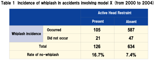 Table 1 Incidence of whiplash in accidents involving model X (from 2000 to 2004)