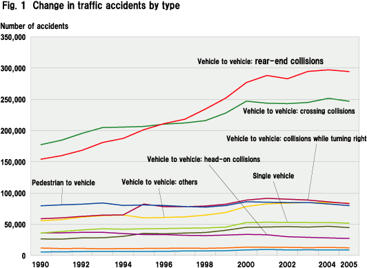 Fig. 1  Change in traffic accidents by type