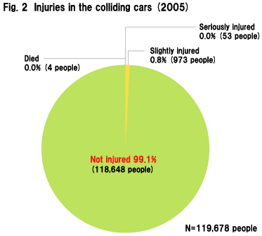 Fig.2 Injuries in the colliding cars (2005)