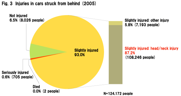 Fig.3 Injuries in cars struck from behind (2005)