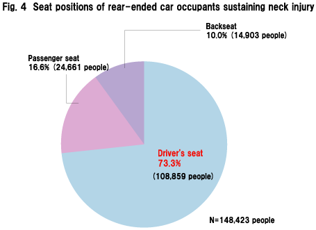 Fig.4 Seat positions of rear-ended car occupants sustaining neck injury