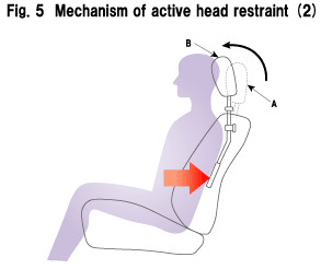 Fig.5 Mechanism of active head restraint (2)