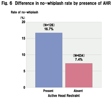 Fig.6 Difference in no-whiplash rate by presence of AHR