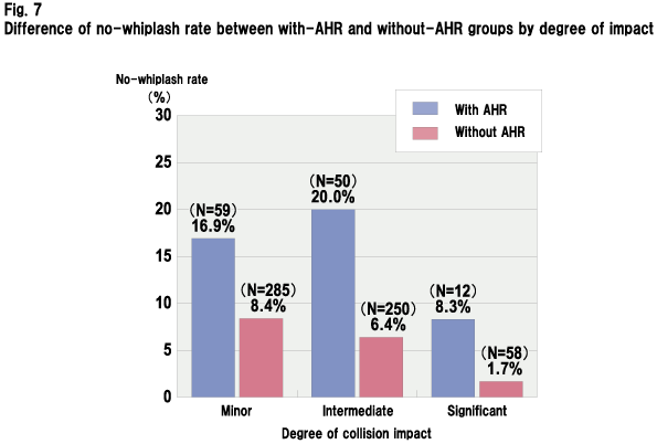 Fig.7 Difference of no-whiplash rate between with-AHR and without-AHR groups by degree of impact