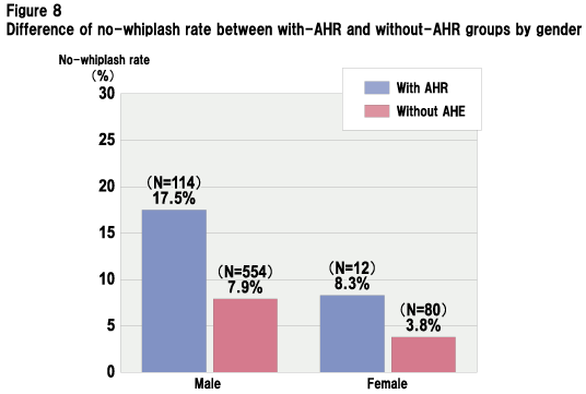 Figure 8 Difference of no-whiplash rate between with-AHR and without-AHR groups by gender