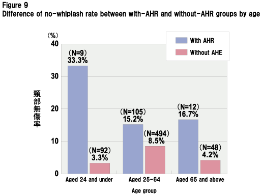Figure 9 Difference of no-whiplash rate between with-AHR and without-AHR groups by age