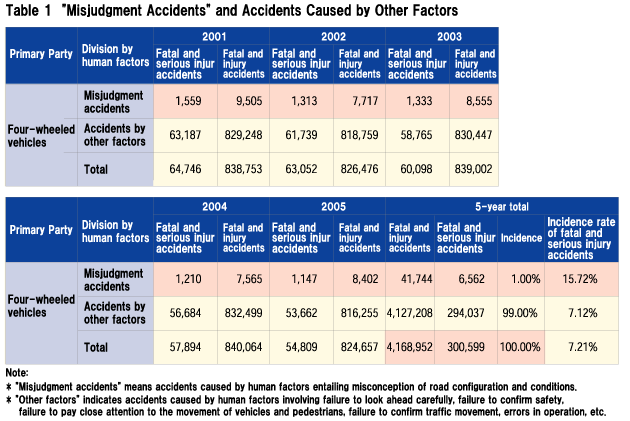 Table 1 "Misjudgment Accidents" and Accidents Caused by Other Factors
