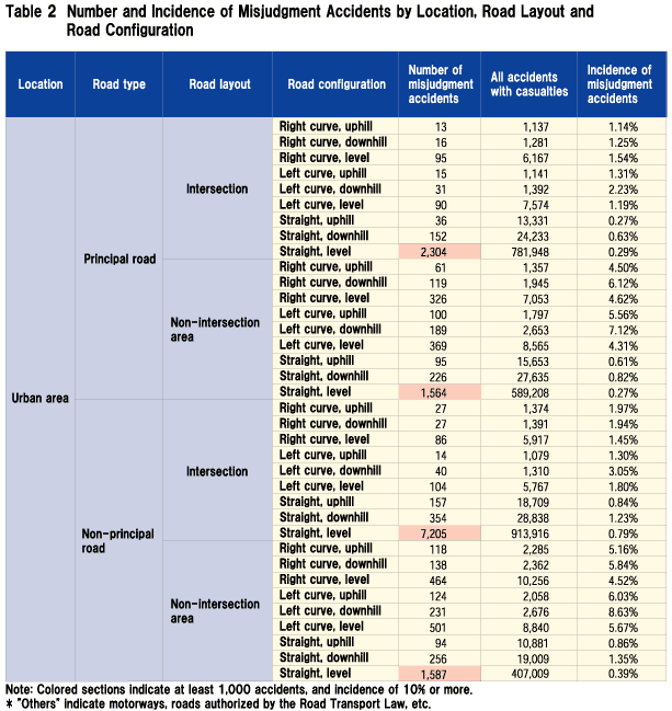 Table 2 Number and Incidence of Misjudgment Accidents by Location, Road Layout and Road Configuration