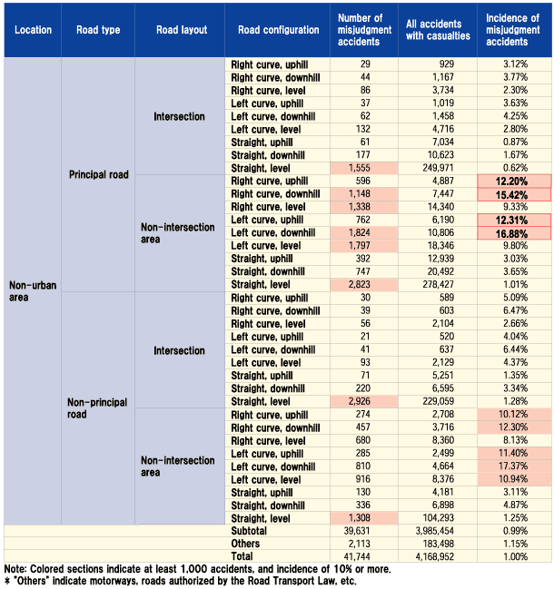 Table 2 Number and Incidence of Misjudgment Accidents by Location, Road Layout and Road Configuration