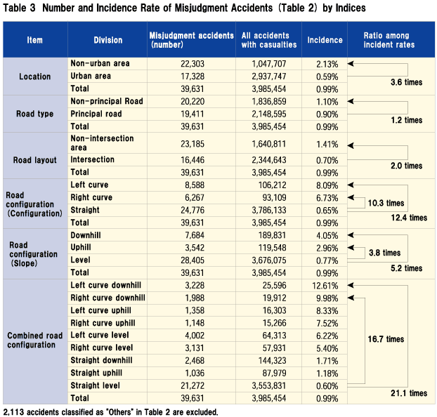 Table 3 Number and Incidence Rate of Misjudgment Accidents (Table 2) by Indices