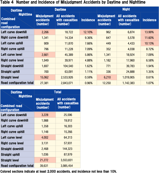 Table 4 Number and Incidence of Misjudgment Accidents by Daytime and Nighttime