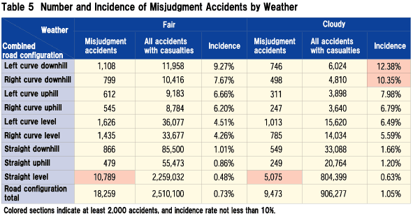 Table 5 Number and Incidence of Misjudgment Accidents by Weather
