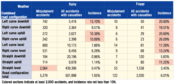 Table 5 Number and Incidence of Misjudgment Accidents by Weather