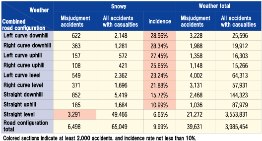 Table 5 Number and Incidence of Misjudgment Accidents by Weather
