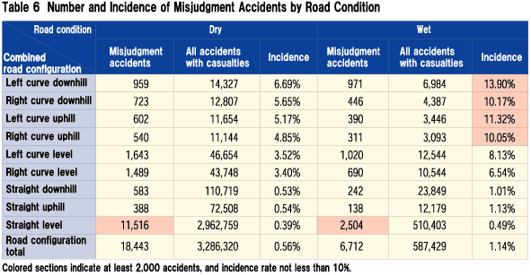 Table 6 Number and Incidence of Misjudgment Accidents by Road Condition