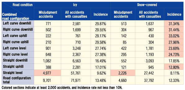 Table 6 Number and Incidence of Misjudgment Accidents by Road Condition