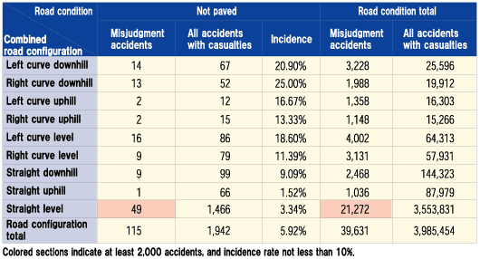 Table 6 Number and Incidence of Misjudgment Accidents by Road Condition