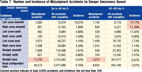 Table 7  Number and Incidence of Misjudgment Accidents by Danger Awareness Speed