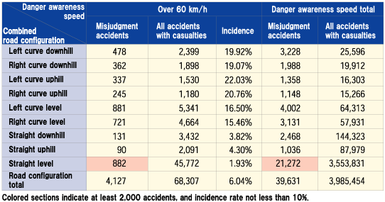 Table 7  Number and Incidence of Misjudgment Accidents by Danger Awareness Speed